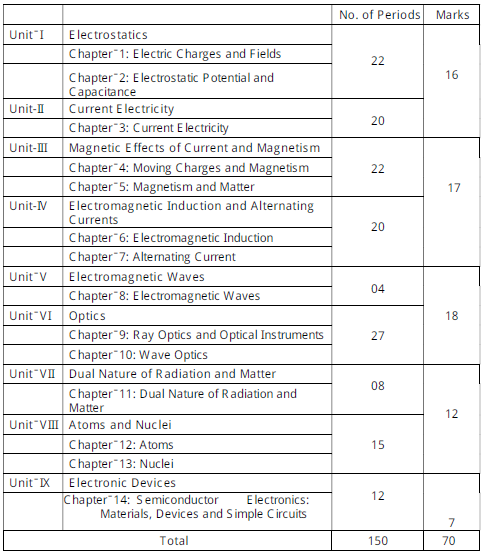 12th Syllabus 2022 23 Check All Board Syllabus Pdf Collegedekho